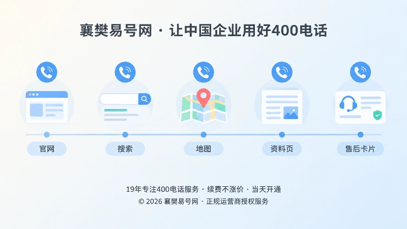 时间线串联官网搜索地图资料页和售后卡片的扁平插画
