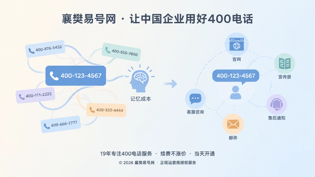 2026年400电话选号指南：号码记忆成本如何影响企业长期获客